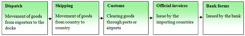 Exporting procedures