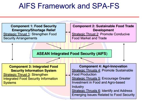 (Source:  http://aseanfoodsecurity.asean.org/wp-content/uploads/2011/08/suriyan-st1.pdf  retrieved 20/4/2014)