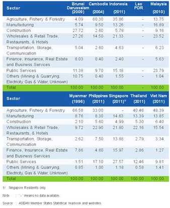 (Source:  http://www.asean-bac.org/publication/viewdownload/5-surveys-on-asean-competitiveness/54-2013-asean-bac-survey-on-asean-competitiveness.html  retrieved 14/4/2014)