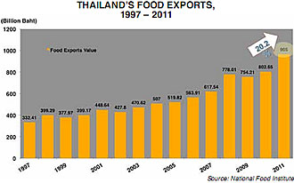 THAILAND'S FOOD EXPORTS