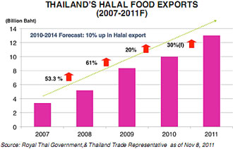 THAILAND'S HALAL FOOD EXPORTS